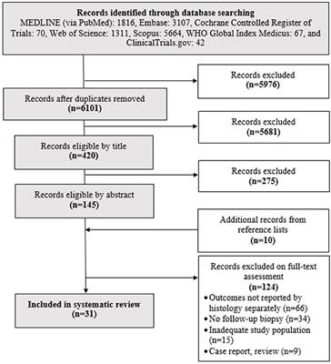 A Call for Research on the Prognostic Role of Follow-Up Histology in Celiac Disease: A Systematic Review